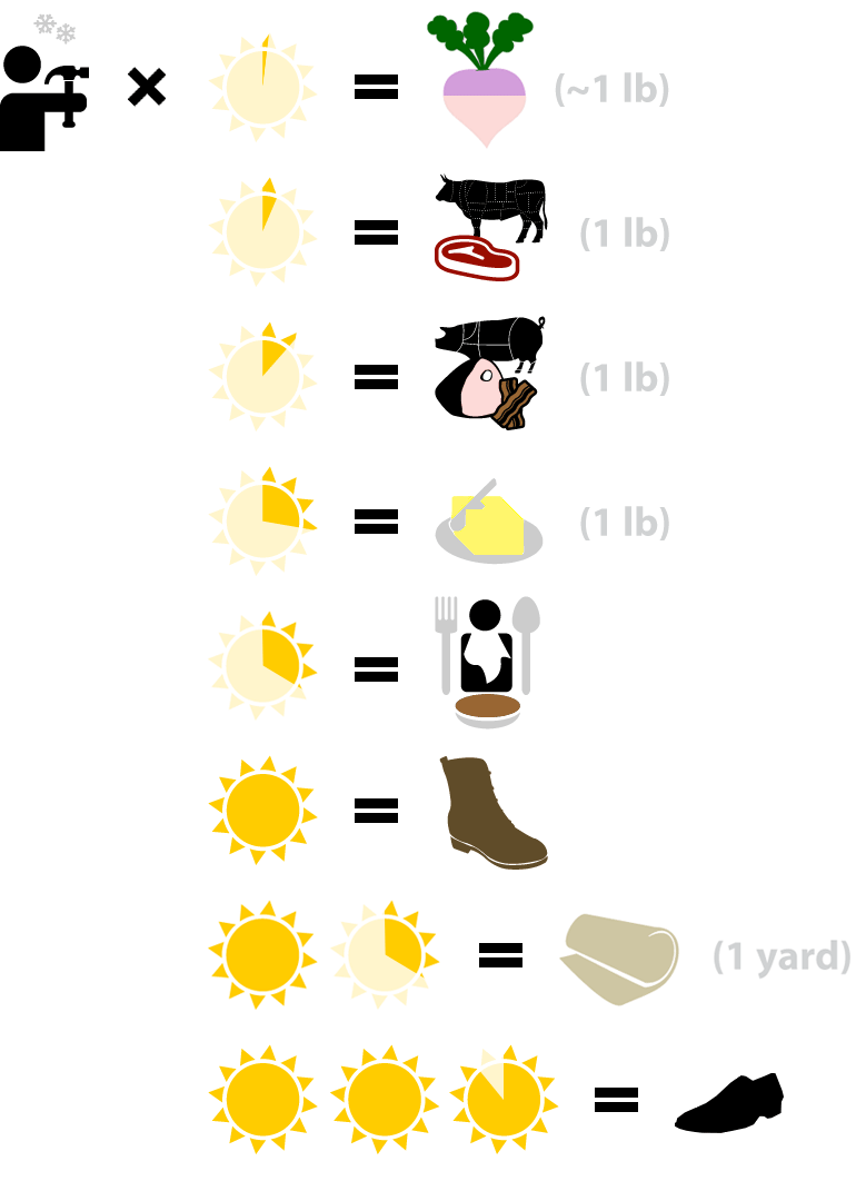 C. 1780 winterime carpentry rates: approximately .01  workday for 1 lb turnips, .08 workday for 1 lb beef, .12 workday for 1 lb pork, .27 workday for 1 lb butter, .33 workday for tavern dinner, 1 workday for work shoes, 2.88 workdays for good shoes.